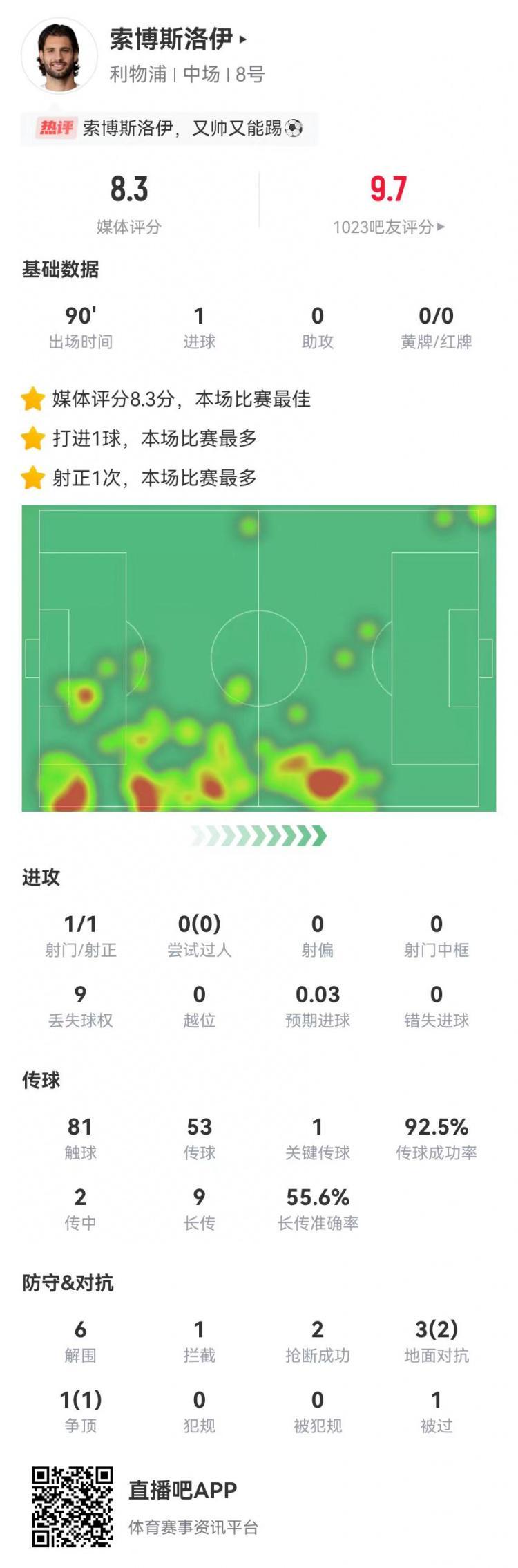 索博斯洛伊客串边后卫数据：1球+6解围9长传 获评8.3分全场最高